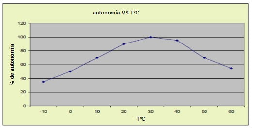 autonomía de la batería en relación a la temperatura del ambiente