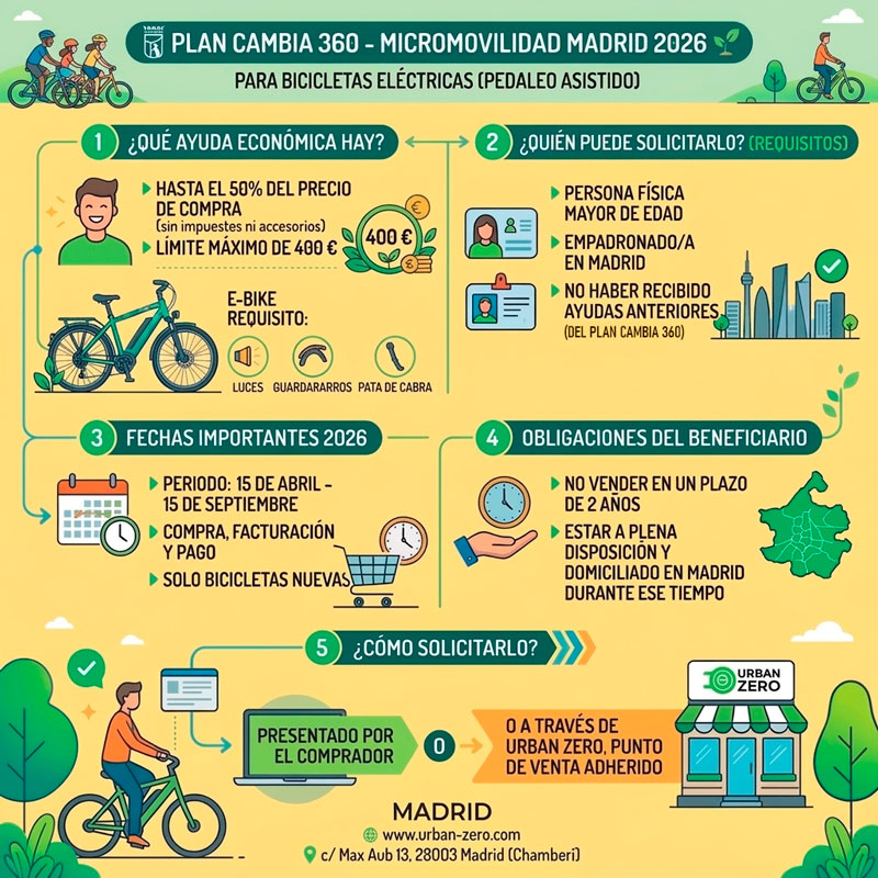 subvención bicicletas eléctricas, ayudas bicicletas eléctricas Madrid, comprar bicicleta eléctrica con subvención en URBAN ZERO Madrid