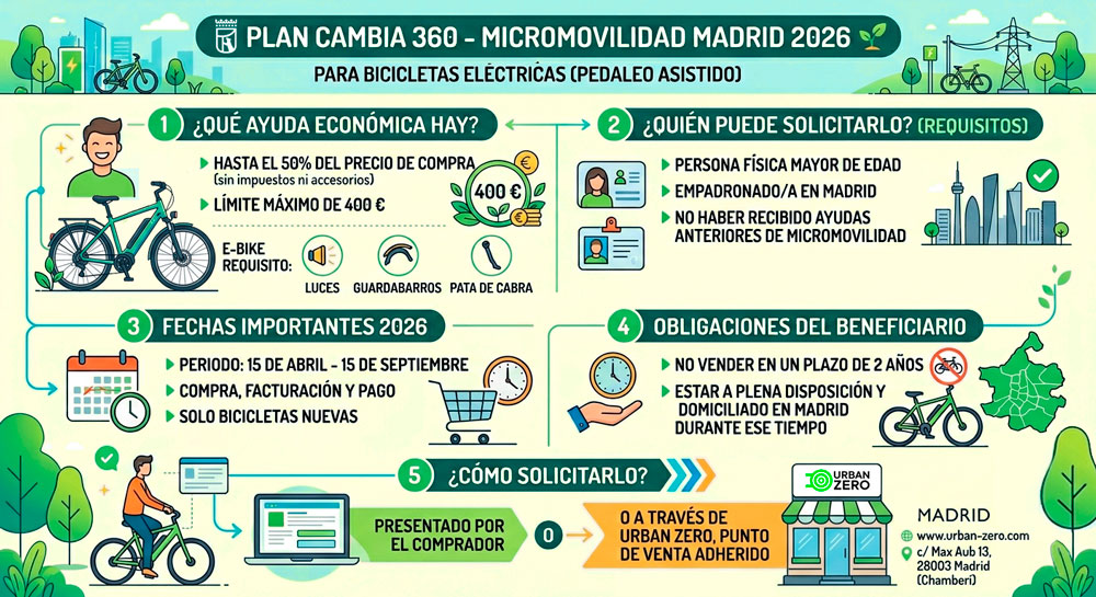 subvención bicicletas eléctricas, ayudas bicicletas eléctricas Madrid, comprar bicicleta eléctrica con subvención en URBAN ZERO Madrid